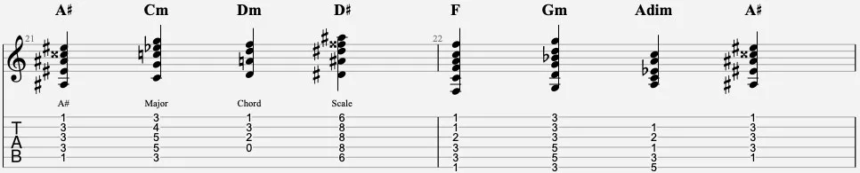 A# Major Chord Scale