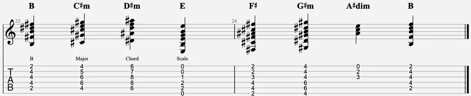 B Major Chord Scale