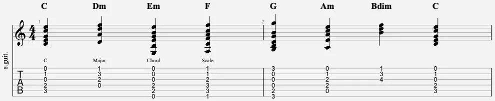 C Major Chord Scale