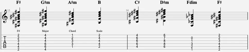 F# Major Chord Scale