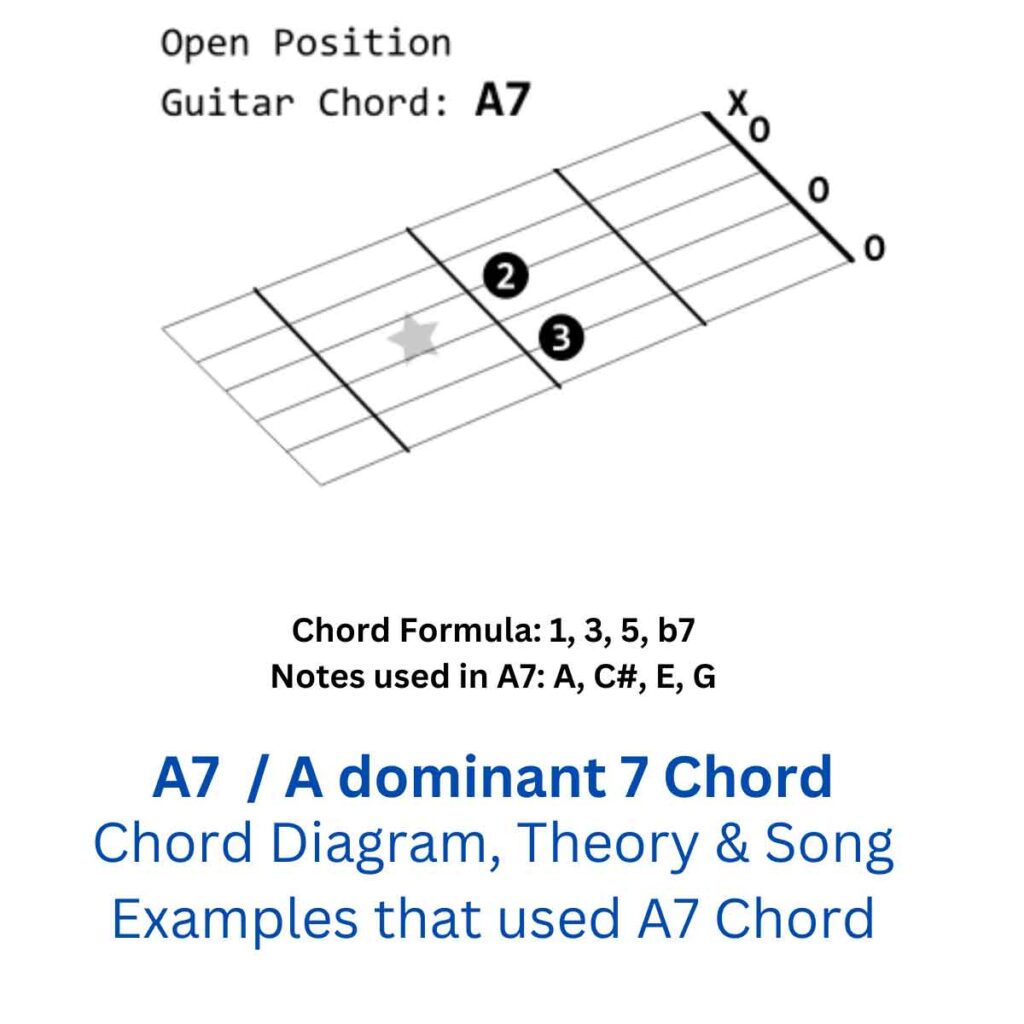 A7 Guitar Chord