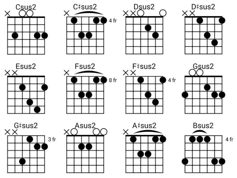 sus2 Chord